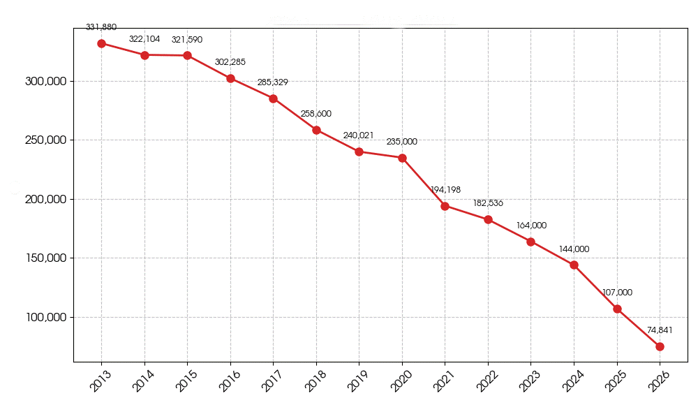 年賀はがき発行枚数